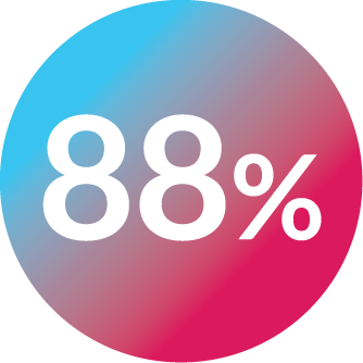 88% in teal & pink gradient circle