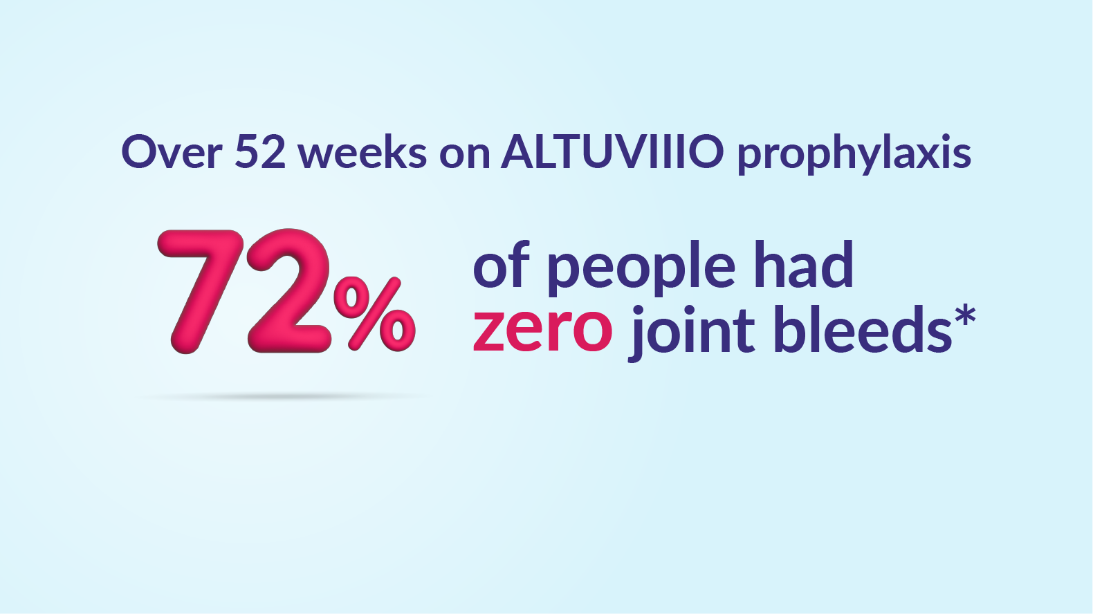 Over 52 weeks on prophylaxis, 72% of people had zero joint bleeds after switching to ALTUVIIIO* in a graphic