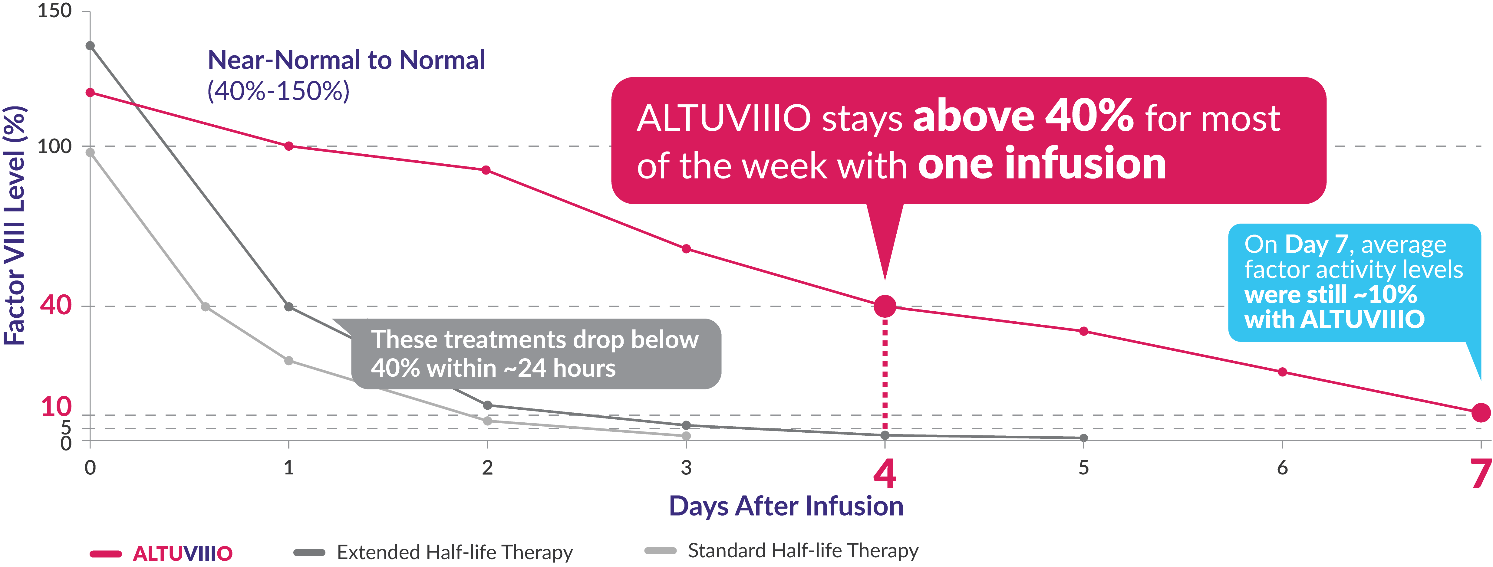 Graph depicting factor activity levels in adults over time for ALTUVIIIO, a standard half-life (SHL) therapy, and an extended half-life (EHL) therapy