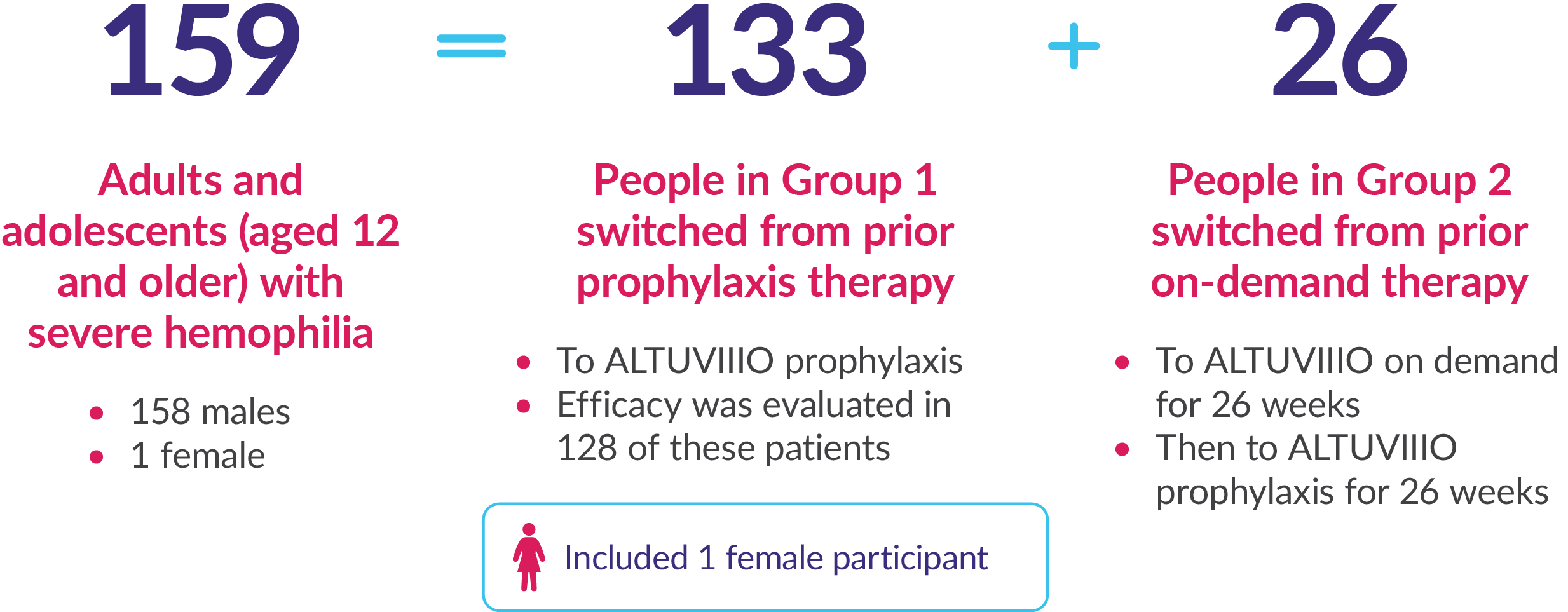 XTEND-1 study design included 159 people over age 12 with severe hemophilia A, including 1 female participant. 