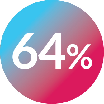 64% in teal and magenta circle