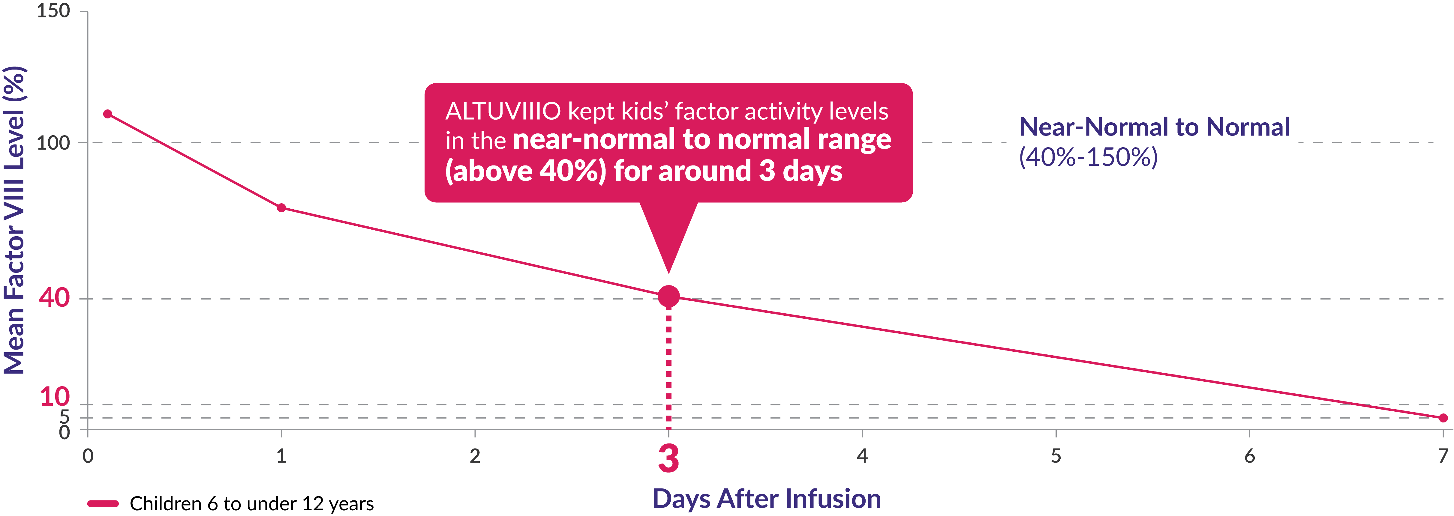 Graph depicting factor activity levels for children aged 6 to under 12 over time on ALTUVIIIO 
