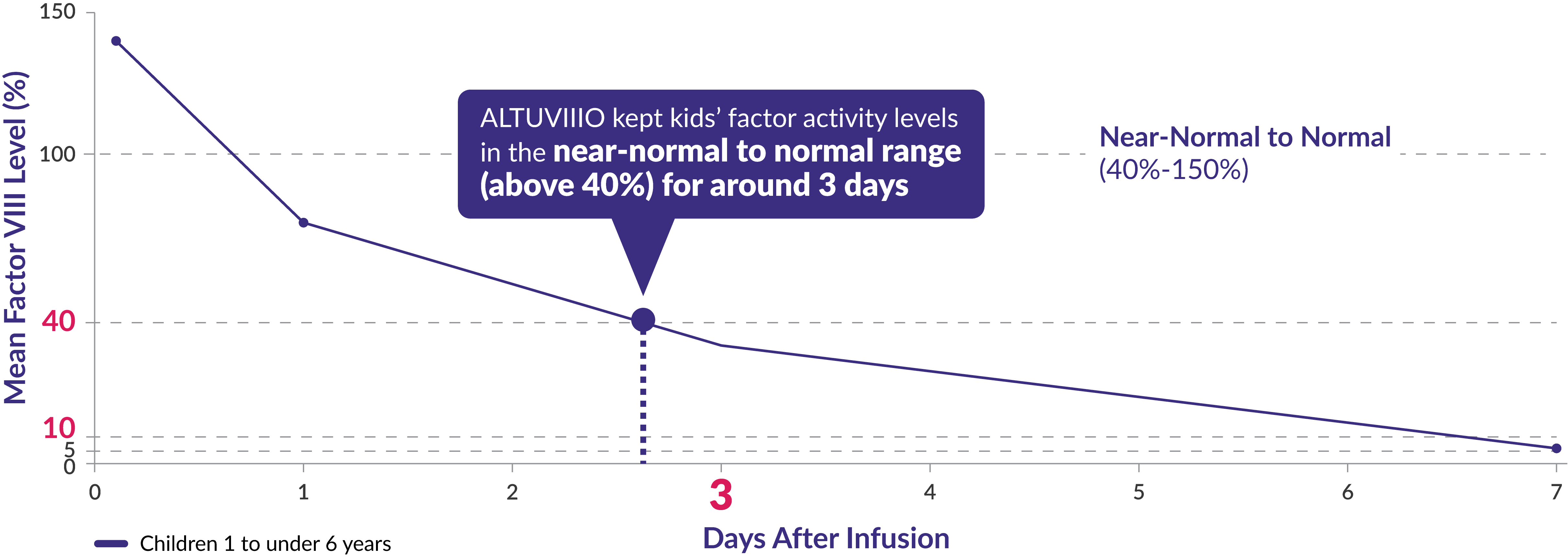 Graph depicting factor activity levels for children aged 1 to under 6 over time on ALTUVIIIO 