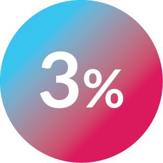 3% in teal and magenta circle