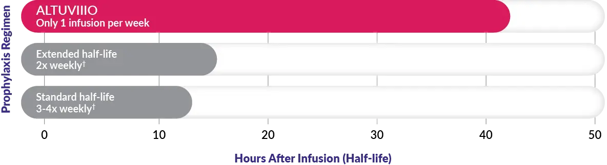 Chart shows ALTUVIIIO half-life compared to other treatments like EHL and SHL therapies