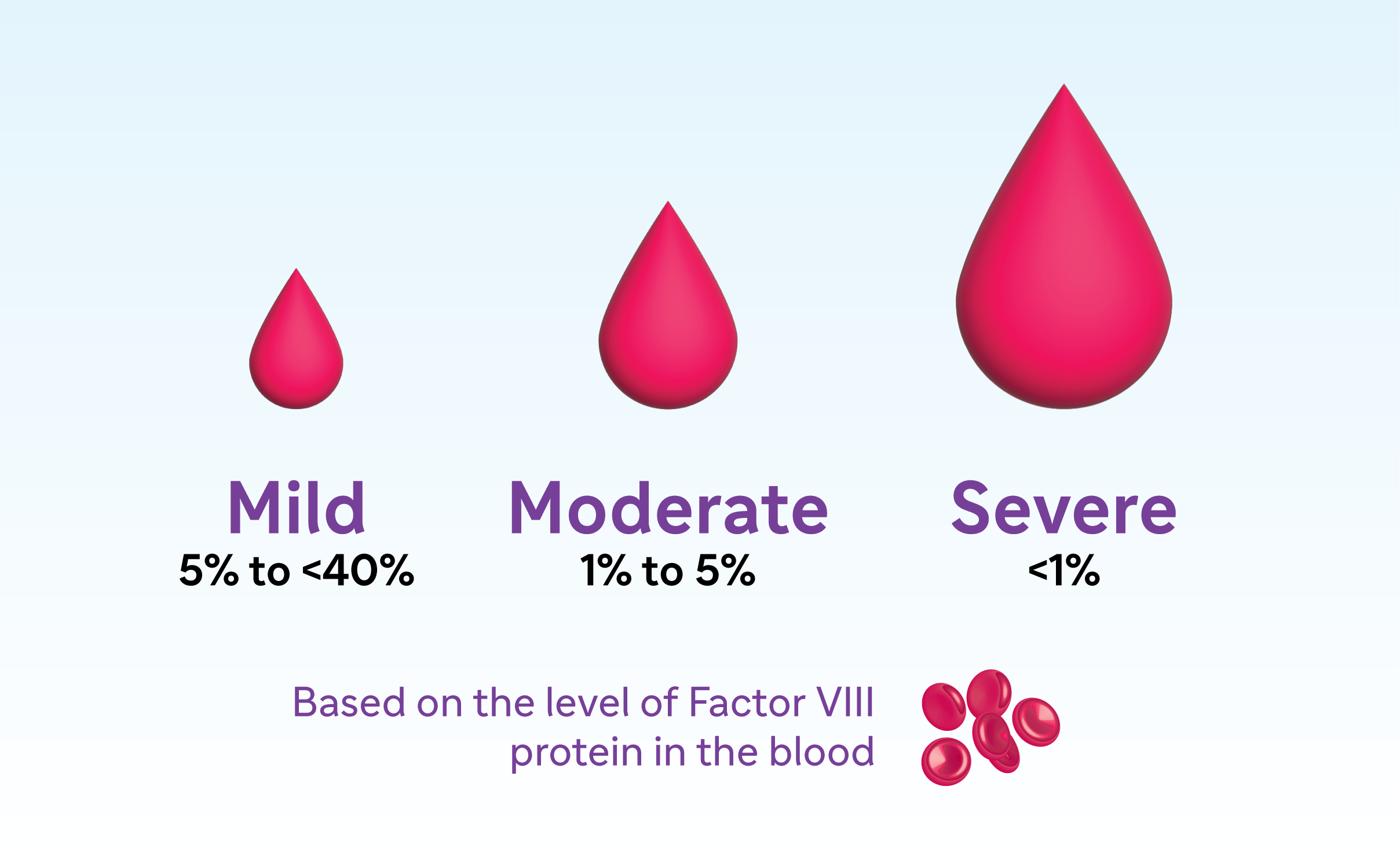 Blood drops for Mild (5%-<40%), Moderate (1%-5%), Severe (<1%). Based on the level of Factor VIII protein in the blood.