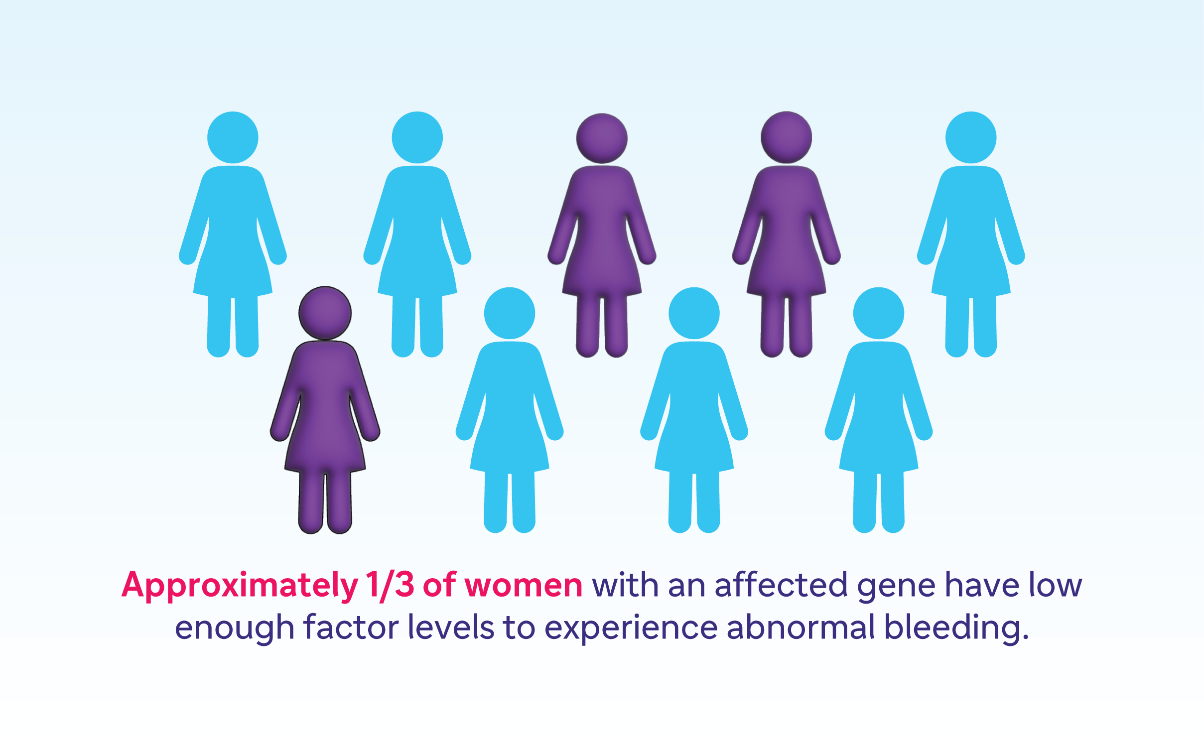 Approximately 1/3 of women with an affected gene have low enough factor levels to experience abnormal bleeding with graphic 