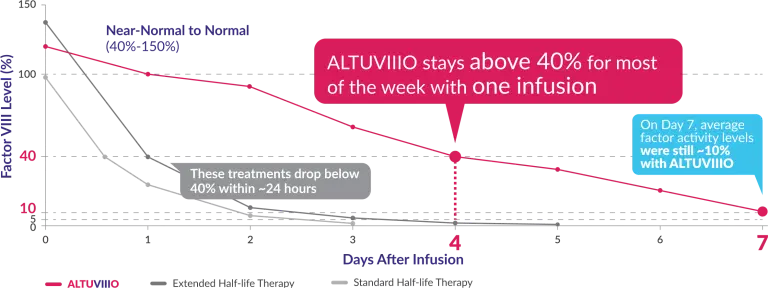 Graph depicting factor activity levels in adults over time for ALTUVIIIO, a standard half-life (SHL) therapy, and an extended half-life (EHL) therapy