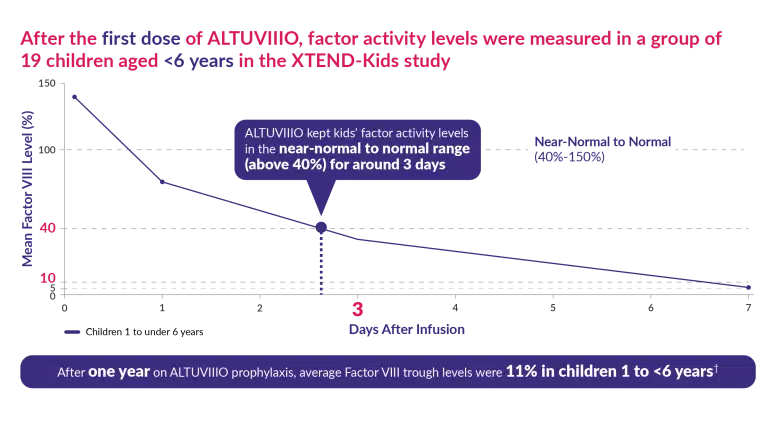 Graph depicting factor activity levels for children aged 1 to under 6 over time for ALTUVIIIO