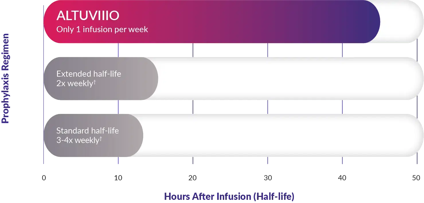 Chart shows how ALTUVIIIO offers up to 3-4x longer half-life than other treatments like EHL and SHL therapies